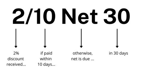 2/15 net 30 meaning|What Does 2/10 net 30 Mean & How to Calculate it .